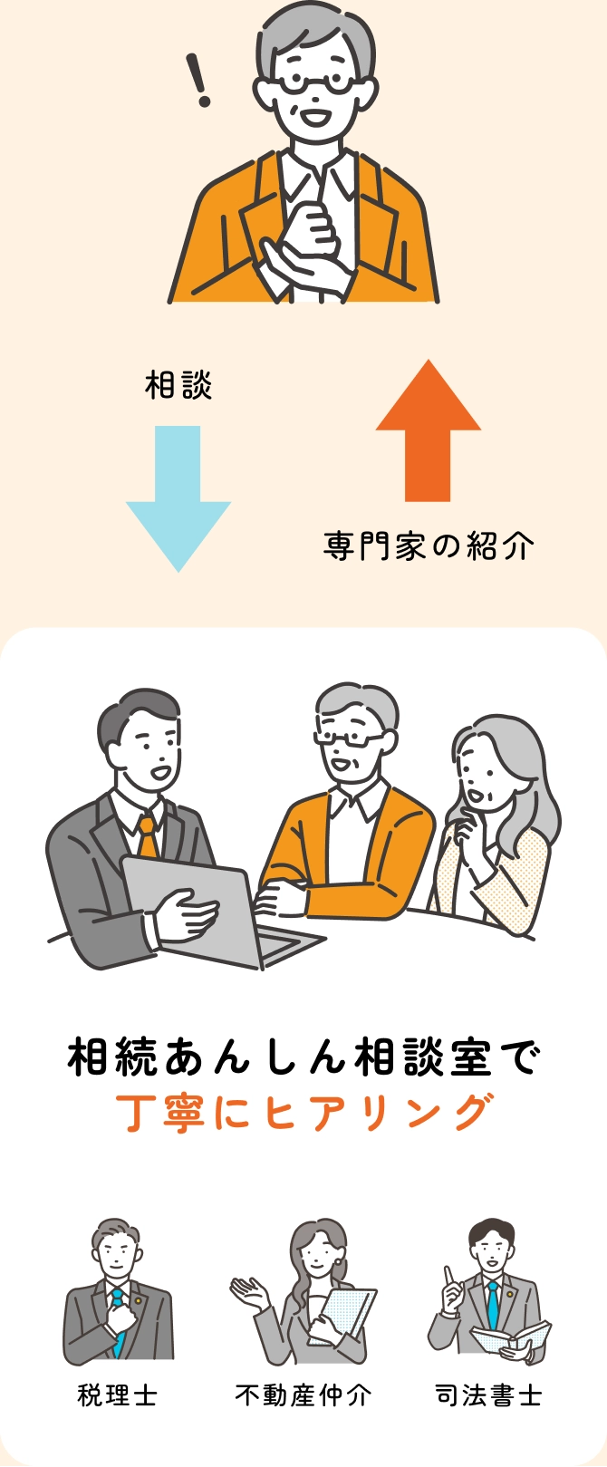 相続あんしん相談室で丁寧にヒアリング